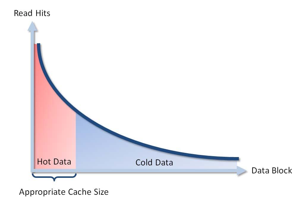 Figure 3 Hot data, cold data and appropriate cache size As the Hot Data is merely a portion of the whole data set with the most intensive I/O requests, a small number of SSDs can be used to cache all