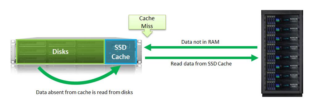 Figure 6 Data from disks as cache miss The SSD Cache manipulates all data in 512-byte blocks. For instance, to read a 4 KB piece of data from cache, 8 x 512-byte data blocks will be fetched.