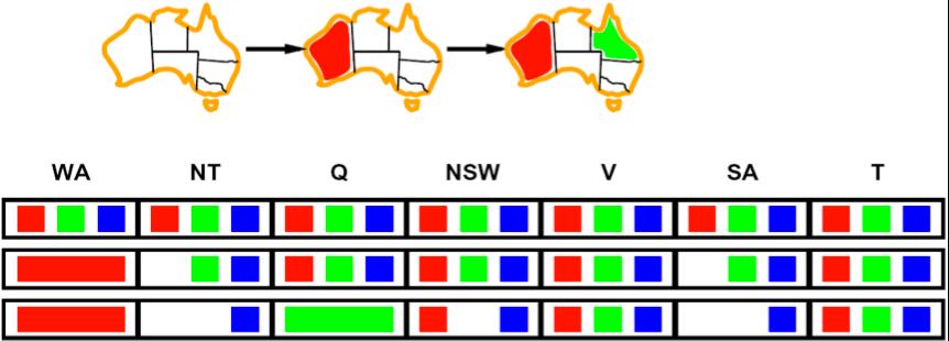 Constraint Propagation WA NT SA Q NSW V Forward checking propagates information from assigned to adjacent unassigned variables, but doesn't detect more distant failures: NT and SA cannot both be blue!