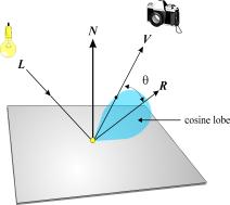 The Phong Model I s = k s L s cos s φ α : shininess (phong exponent) k s : specular reflectivity coefficient x Radiance of