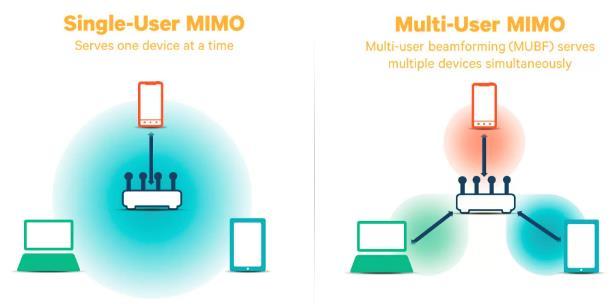 Q25: What is MU-MIMO?
