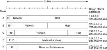 IP Addressing: Introduction IP address: 3it identifier for host, router interface interface: connection between host/router and phsical link router s tpicall have multiple interfaces host ma have