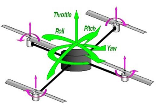 State Space System Modeling of a Quad Copter UAV pitch. Roll pitch angles divides the thrust into two directions due to which linear motion is achieved.