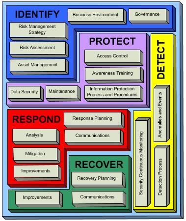 The NIST CyberSecurity Foundation course comprises the following Processes.
