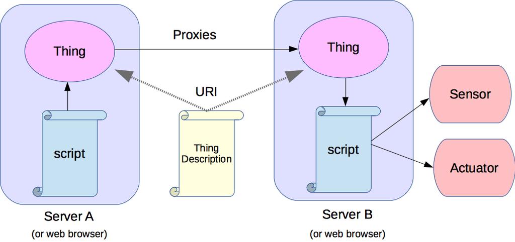 Distributed Web of Things Thing descriptions can be used to create proxies for a thing,