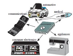 Embedded systems are