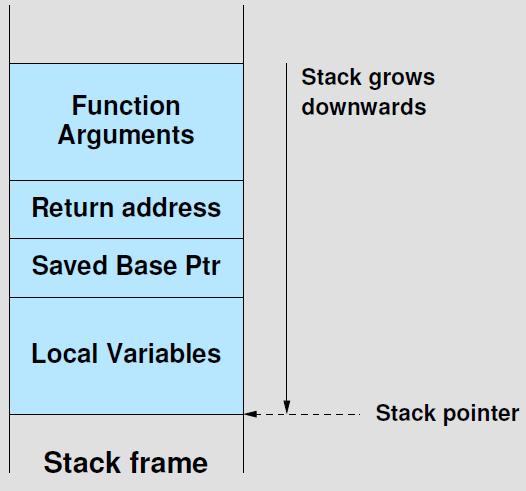 The Stack Frame On the x86 architecture the stack grows downwards Stack is divided into individual stack frames Each function call (call instruction) sets up a new stack frame on top of the stack 1 2