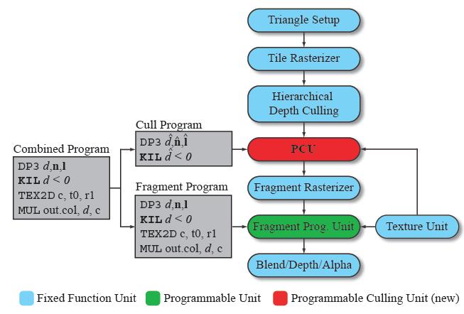 Background_PCU Cull program executes KIL instruction fast. PCU executes per-tile computation.