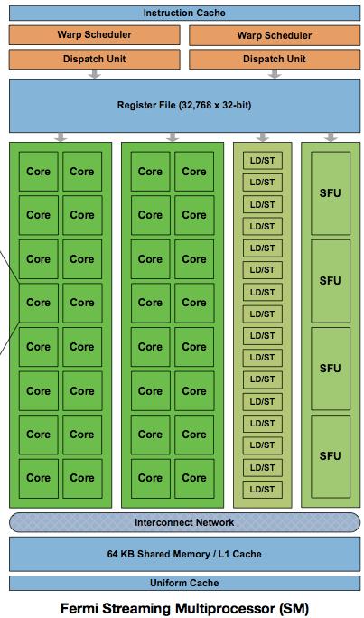 FERMI: Streaming Multiprocessor (SM) Each