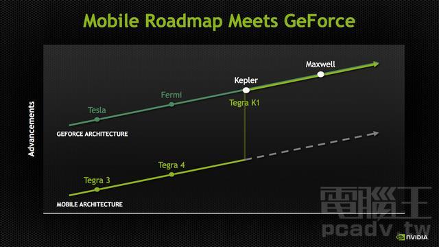 Mobile Roadmap http://www.techbang.