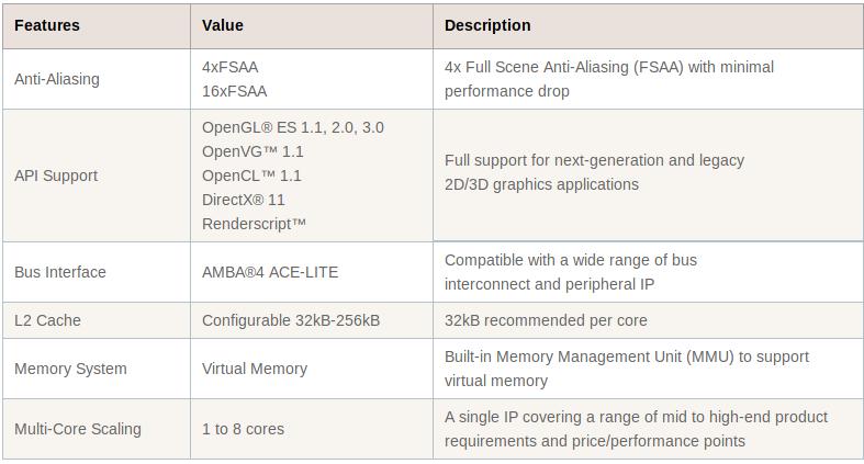 ARM Mali-T678 50% performance
