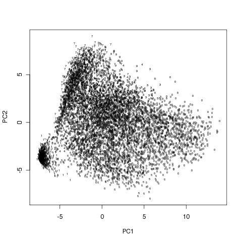 jpeg(file="zip-pca-d.jpg") plot(zip.pca$x[,:],pch=as.character(zip.train[,]),cex=.5) dev.off() Figure : Plotting the first two principal components of the zip.train data.