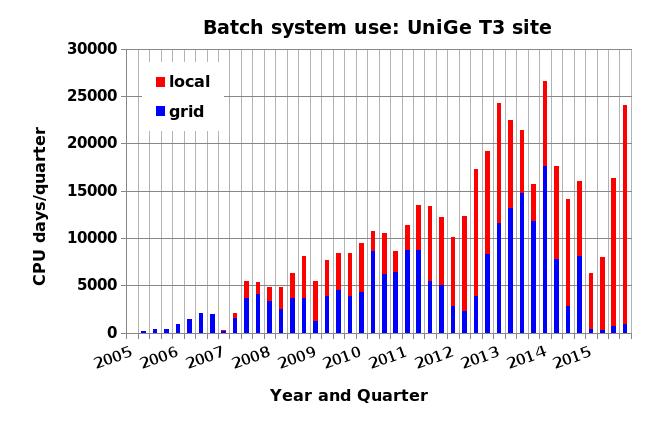 Accounting along time: UniGe cluster October 2015 Stats from October 2015 (4th quarter 2015) to June 2016 (2nd quarter 2016) 1st & 2nd quarter 2016: Highest local user