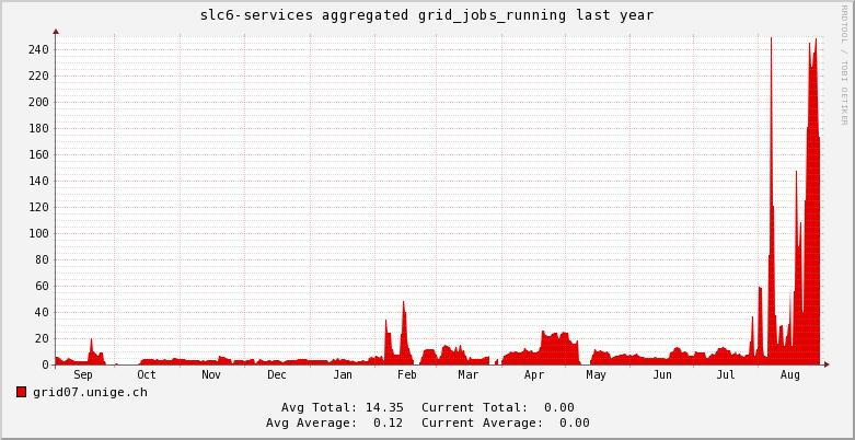 activity since June 2015 Running jobs: UniGe (local) users GRID running jobs: