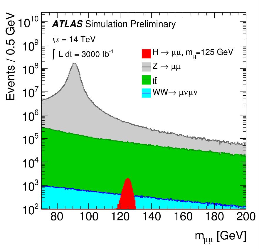 LHC Upgrade plans in 10 years 5fb -1 (7TeV)+20fb -1 (8TeV) High Luminosity LHC Accumulate