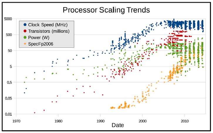 Will Moore s law work?