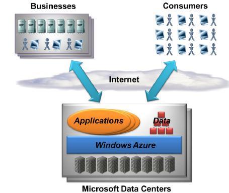Windows Azure Windows Azure is a foundation for running applications and storing data in the cloud Customers use it to run