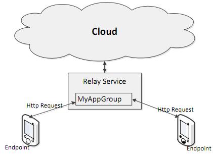 Hawaii/Azure Cloud Services Relay Service Provides a relay point in the cloud that mobile applications can use to communicate Endpoint //Create endpoint.