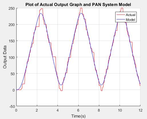 Figure 9. Results of pan data validation with camera. Figure 10. Results of tilt data validation with camera. 5.