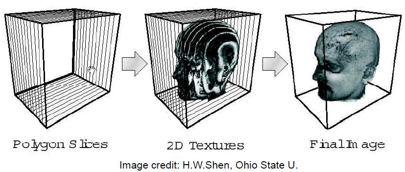 Texture based Volume Rendering Volume rendering by 2D texture mapping: use planes parallel to base plane (front face of volume which is "most orthogonal" to view