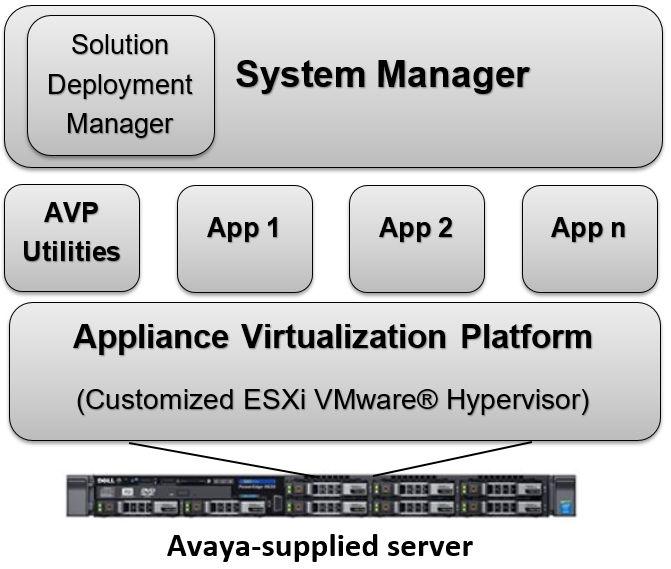 Avaya Aura applications deployment offers Note: - With WebLM Release 7.x and later, you cannot deploy WebLM on S8300E Server running on Appliance Virtualization Platform.
