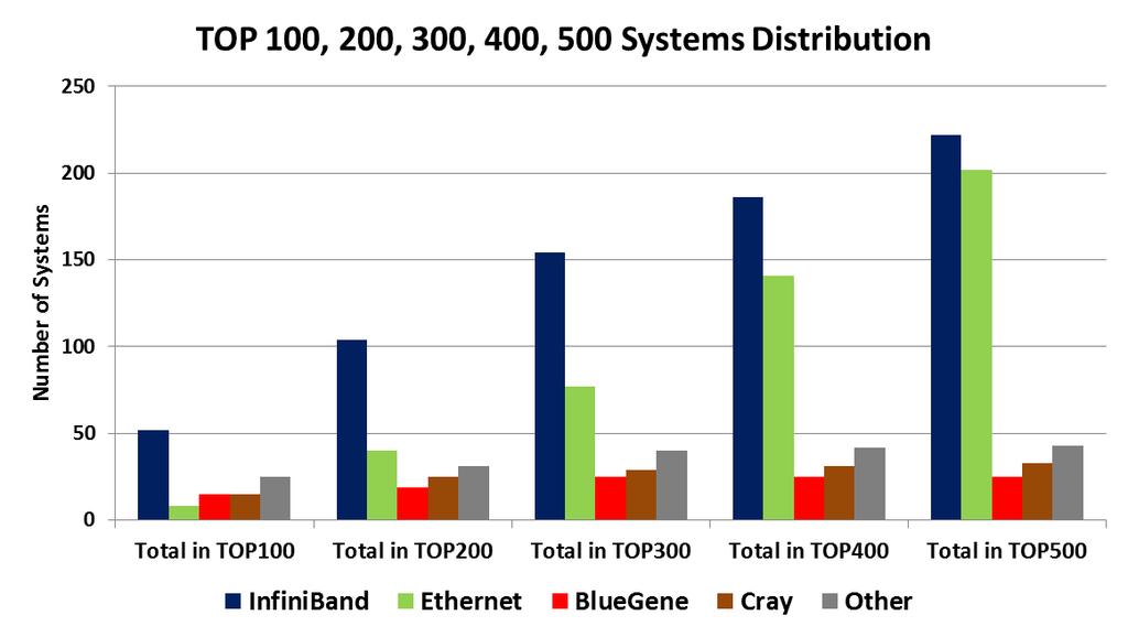 InfiniBand versus Ethernet TOP100, 200, 300, 400, 500 InfiniBand is the most used interconnect of the TOP100, 200, 300,