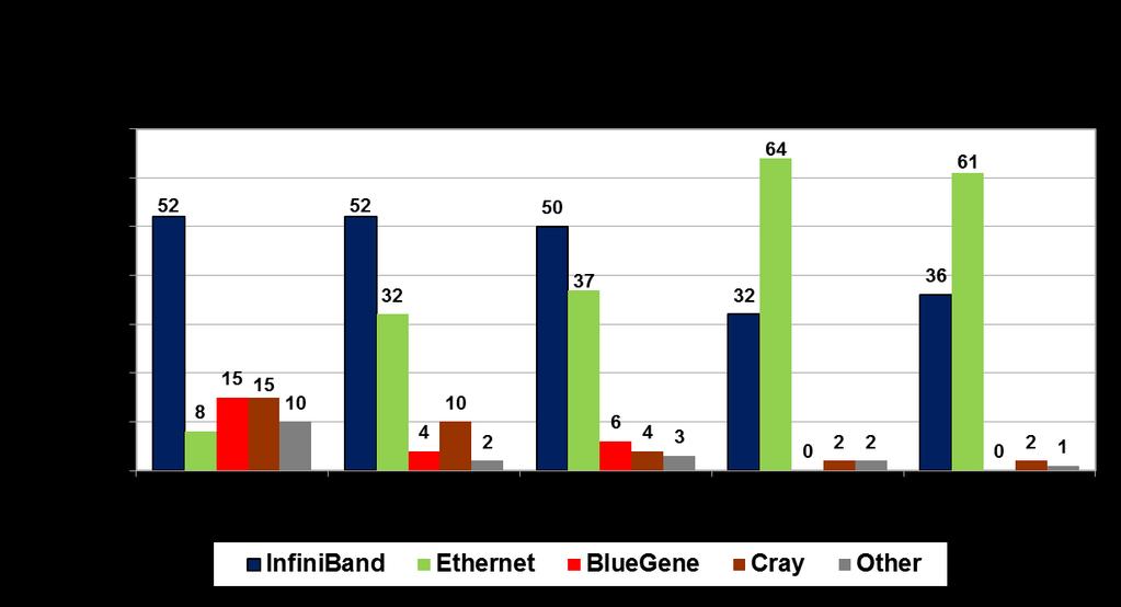 TOP500 Interconnect Placement InfiniBand is the high performance