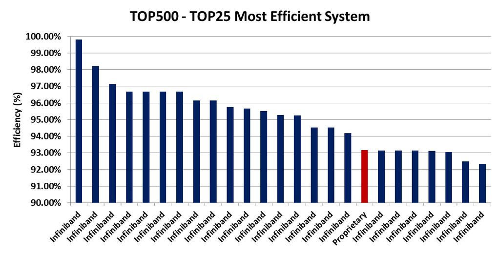 Enabling The Most Efficient Systems Mellanox InfiniBand connects the most efficient system on the list 24 of the top25 most efficient systems, all