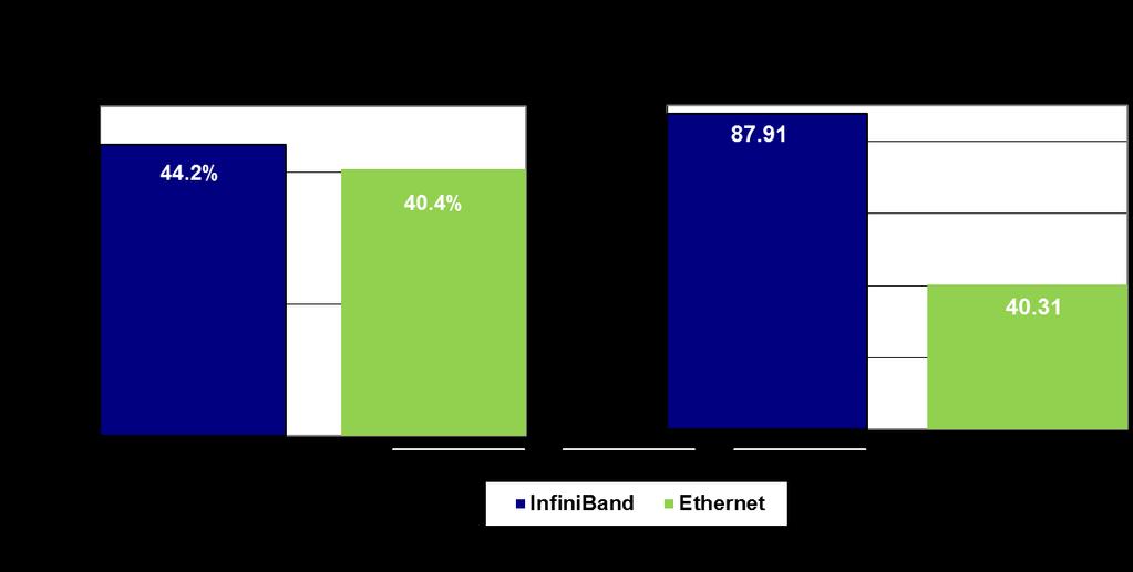 TOP500 Interconnect Comparison InfiniBand
