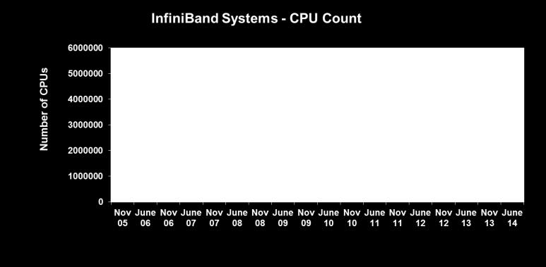 Mellanox InfiniBand is the most efficient and scalable interconnect solution