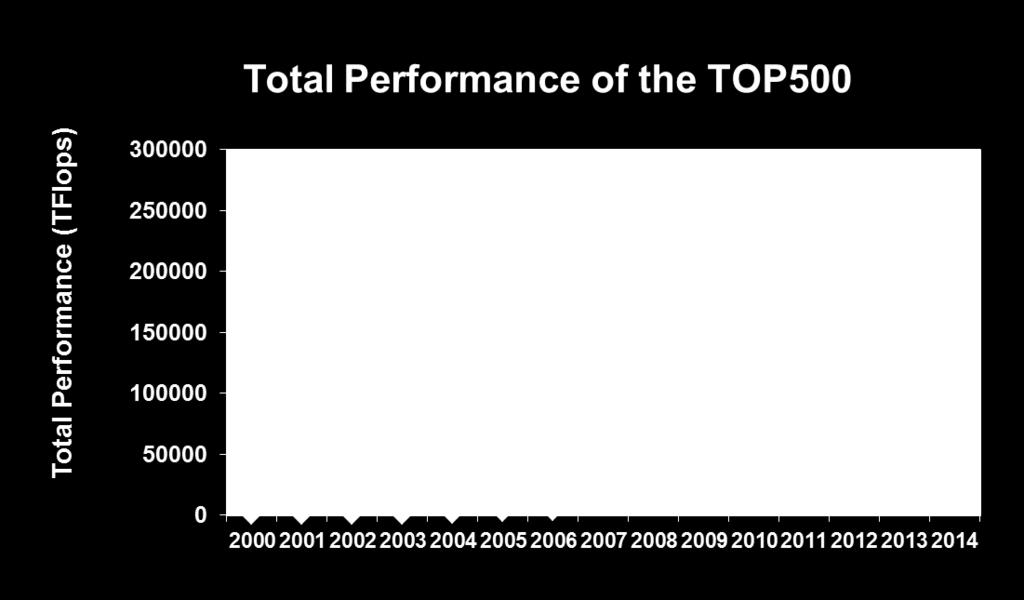 TOP500 Performance Trends 38% CAGR 78% CAGR