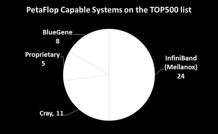 TOP500 Petascale-Capable Systems Mellanox InfiniBand is the interconnect of choice for Petascale