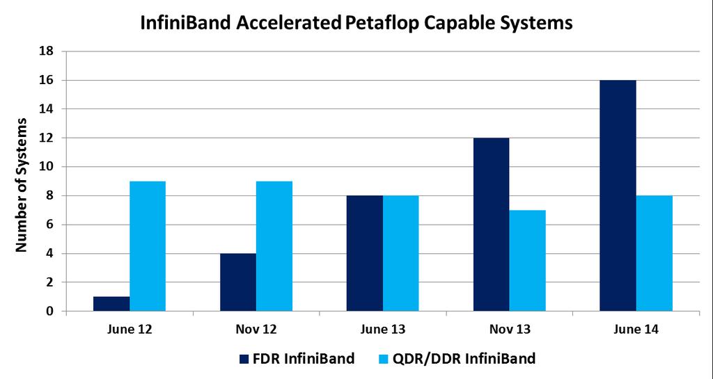 TOP500 InfiniBand Accelerated Petascale-Capable Systems Number of Mellanox FDR InfiniBand systems doubled from June 13 to