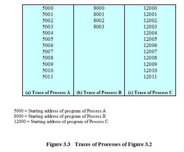 Trace of Process Sequence of