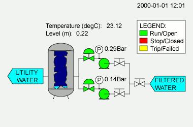 94 Practical Troubleshooting and Problem Solving of PLCs and SCADA Systems Figure 3.5 A large SCADA application 3.3 Human machine interface Figure 3.