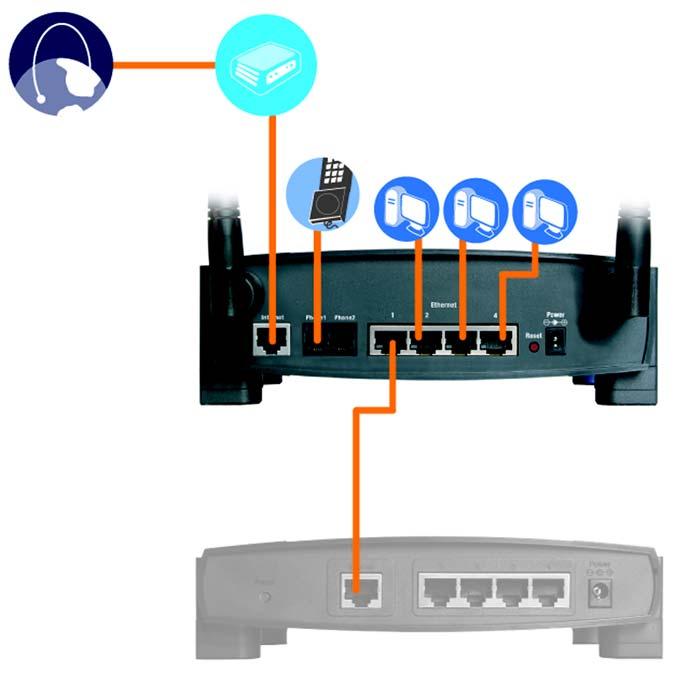 Connecting One Router to Another If you already have a router (for example, a wireless router) and want to add the Wireless-G Broadband Router with 2 Phone Ports, then you should use the Wireless-G