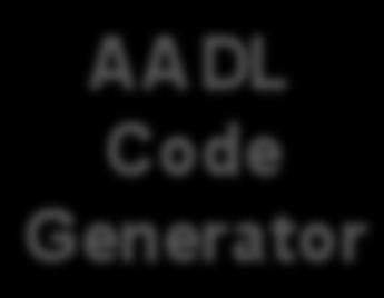 AADL components The AADL-Code Generator