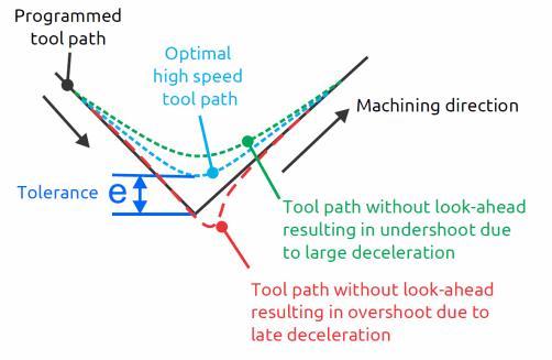 Without Feed Forward and Friction Compensation XY and Z axes motion accuracy is prone to in correctable