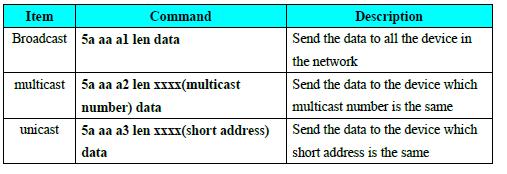 it will send out in Broadcast unicast multicast method.