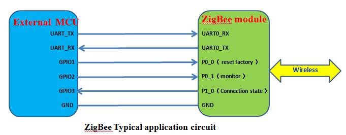 7 The diagram of typical application circuit connection The Z-001 ZigBee modules are factory programmed firmware,