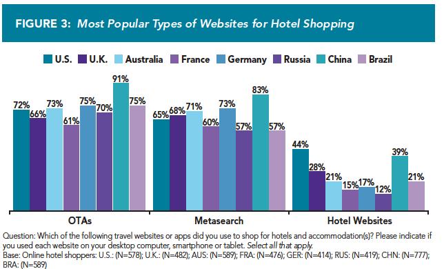 Channel Optimization in Hospitality: Secrets of Data-Driven Hoteliers, Phocuswright 2017 OTAs and