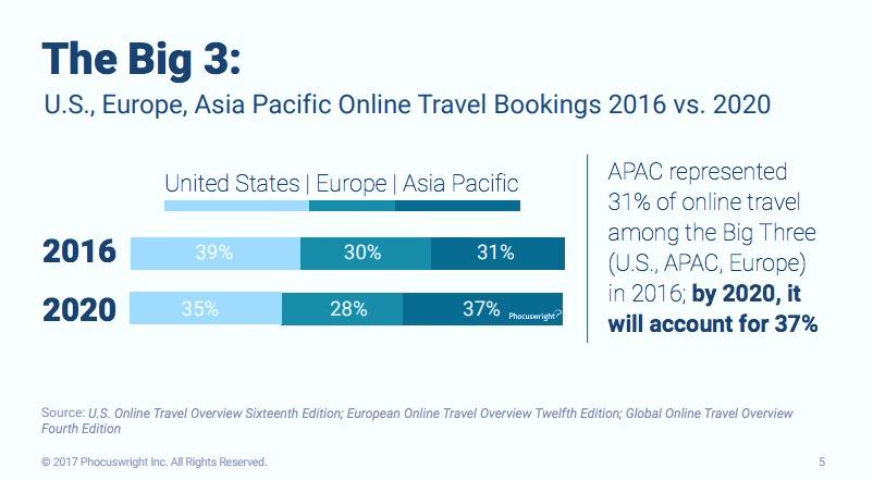 Changing face of the online travel The share of online travel continues to change