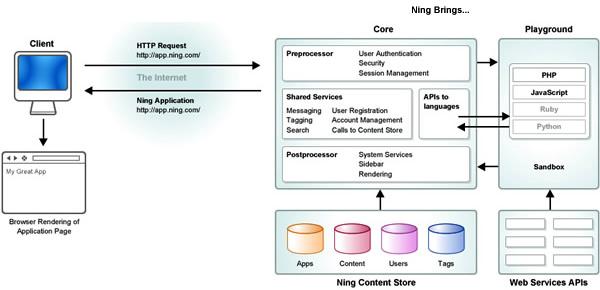 How Ning Apps Work The Ning Core analyzes the request. PHP requests are handed off to the PHP interpreter.