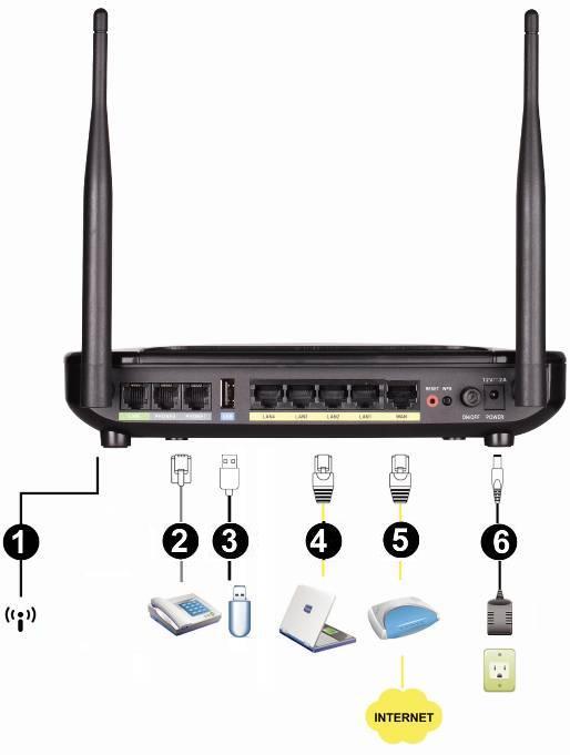 Rear Panel Hardware Overview (continued) 1. Antenna: Connect to a wireless network. 2. Phone Port (1-2): Connect to your phones using standard phone cabling (RJ-11). 3. USB: USB host 2.