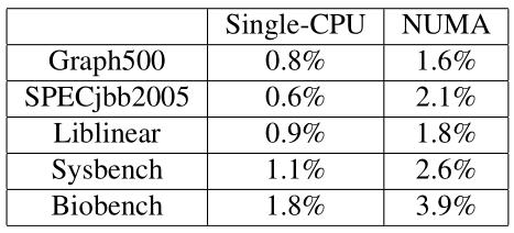 Performance on NUMA Machine Setting: 2 VMs on one physical CPU and two on a different CPU Baseline: no-splitting (best