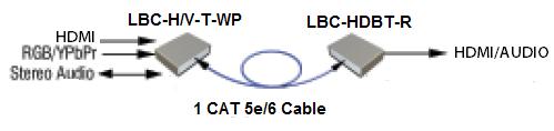 3.0 SETUP The BCI LBC HDBaseT Extender Series units are used in pairs.