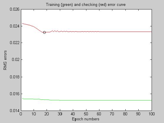 The error curves for both checking and training data are shown in Figure (6); the optimal ANFIS parameters were obtained at the time when the test error reached the minimum indicated by small circle.
