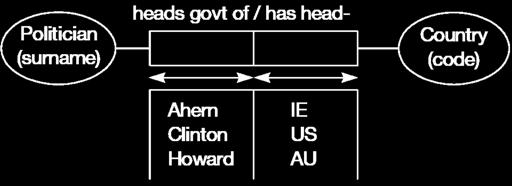Uniqueness on Binary Fact Types Each Politician was born in at most one Country Each