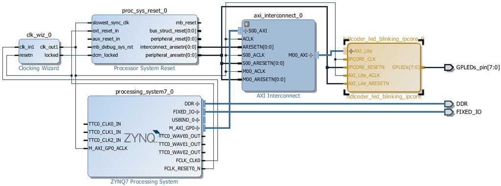 Vivado IP Integrator Support for Zynq R2014b Integrate Xilinx Vivado IP Integrator tool flow into HDL Workflow Advisor Insert the generated IP core into
