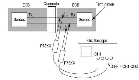 3.2.2 ECB pad connection 3. Two P7300 series or P7260 active probes (Ch1) and (Ch3) The differential signal is created by the RT-Eye software from the math waveform Ch1-Ch3.